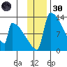 Kvichak tide chart for Saturday, November 30, 2024