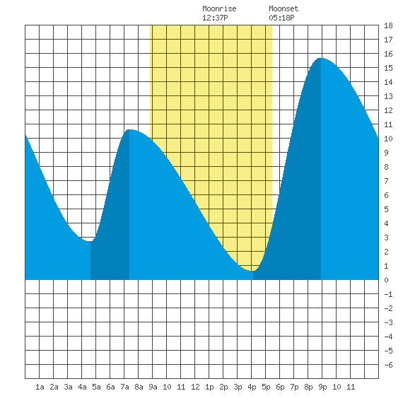 Kvichak tide chart for Sunday, November 3, 2024