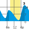 Kvichak tide chart for Sunday, November 3, 2024