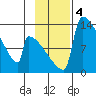Kvichak tide chart for Monday, November 4, 2024