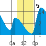 Kvichak tide chart for Tuesday, November 5, 2024