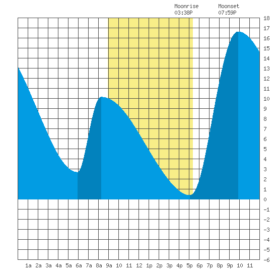 Kvichak tide chart for Wednesday, November 6, 2024