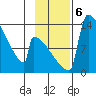 Kvichak tide chart for Wednesday, November 6, 2024