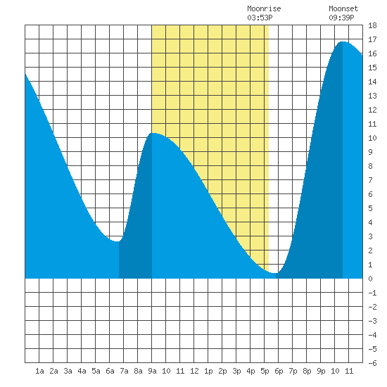 Kvichak tide chart for Thursday, November 7, 2024