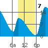 Kvichak tide chart for Thursday, November 7, 2024