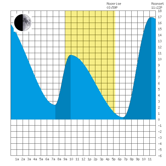 Kvichak tide chart for Friday, November 8, 2024