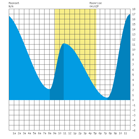 Kvichak tide chart for Saturday, November 9, 2024
