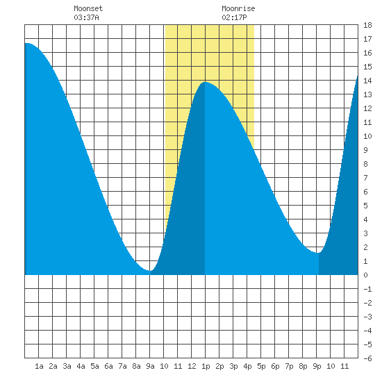 Kvichak tide chart for Tuesday, December 10, 2024