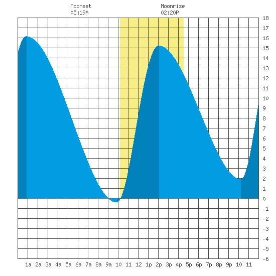 Kvichak tide chart for Wednesday, December 11, 2024