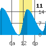 Kvichak tide chart for Wednesday, December 11, 2024