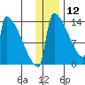Kvichak tide chart for Thursday, December 12, 2024