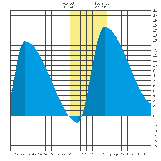 Kvichak tide chart for Friday, December 13, 2024