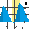 Kvichak tide chart for Friday, December 13, 2024