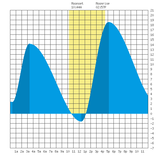Kvichak tide chart for Saturday, December 14, 2024