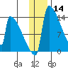 Kvichak tide chart for Saturday, December 14, 2024