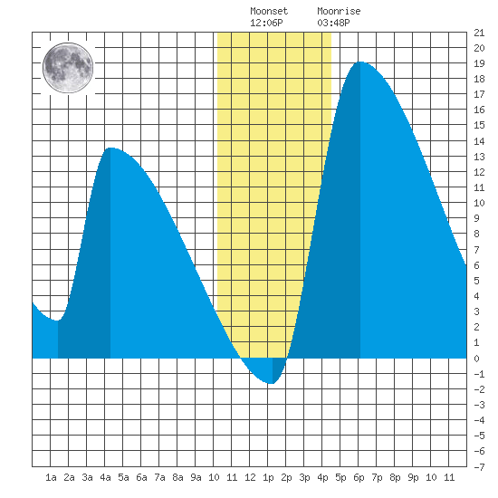 Kvichak tide chart for Sunday, December 15, 2024