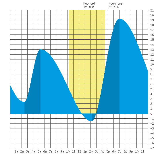Kvichak tide chart for Monday, December 16, 2024