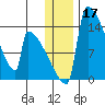 Kvichak tide chart for Tuesday, December 17, 2024