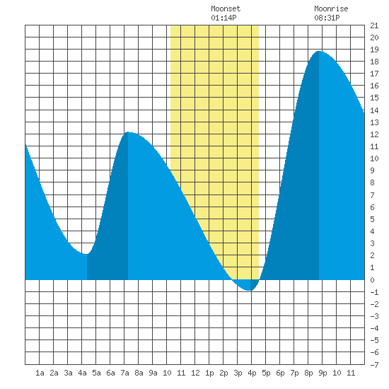 Kvichak tide chart for Wednesday, December 18, 2024