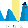 Kvichak tide chart for Wednesday, December 18, 2024