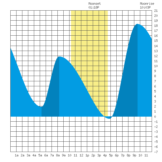 Kvichak tide chart for Thursday, December 19, 2024