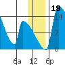 Kvichak tide chart for Thursday, December 19, 2024