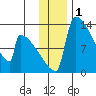 Kvichak tide chart for Sunday, December 1, 2024