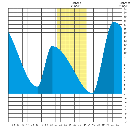 Kvichak tide chart for Friday, December 20, 2024