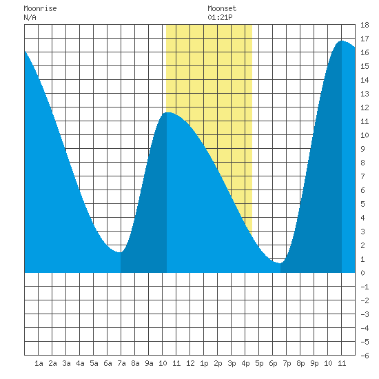 Kvichak tide chart for Saturday, December 21, 2024