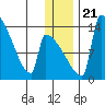 Kvichak tide chart for Saturday, December 21, 2024