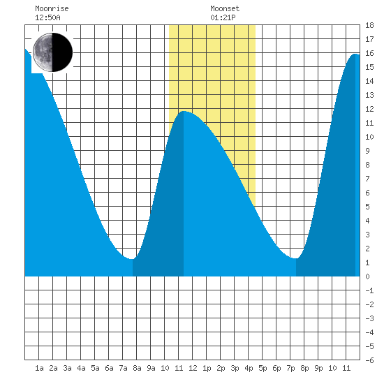 Kvichak tide chart for Sunday, December 22, 2024