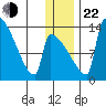 Kvichak tide chart for Sunday, December 22, 2024