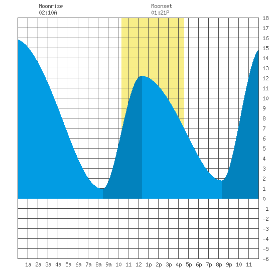 Kvichak tide chart for Monday, December 23, 2024