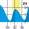 Kvichak tide chart for Monday, December 23, 2024