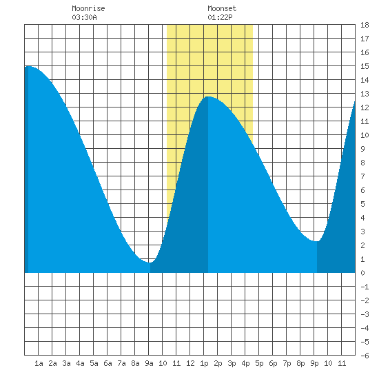 Kvichak tide chart for Tuesday, December 24, 2024