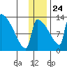 Kvichak tide chart for Tuesday, December 24, 2024