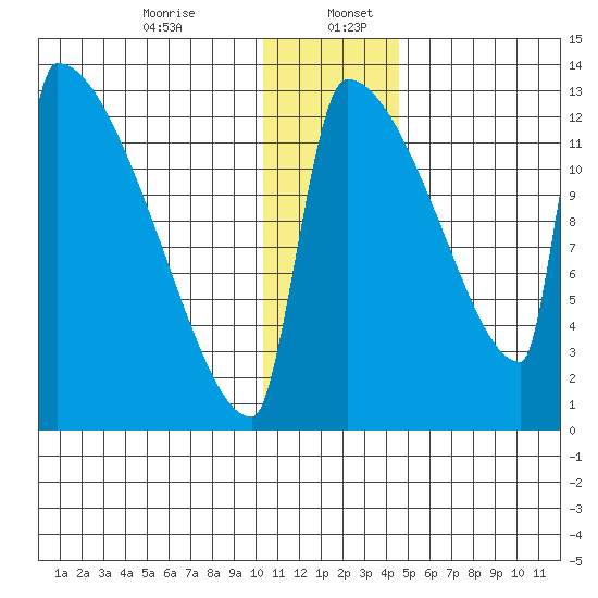 Kvichak tide chart for Wednesday, December 25, 2024