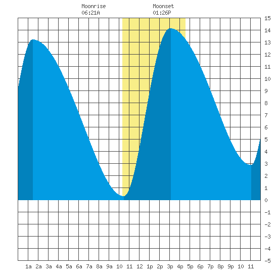 Kvichak tide chart for Thursday, December 26, 2024