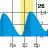 Kvichak tide chart for Thursday, December 26, 2024