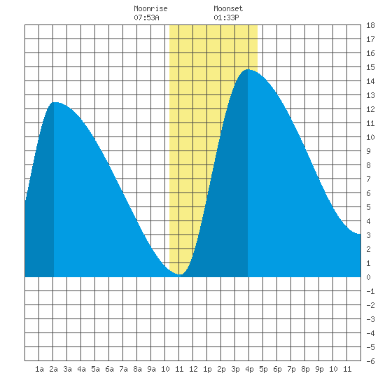 Kvichak tide chart for Friday, December 27, 2024