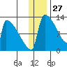 Kvichak tide chart for Friday, December 27, 2024