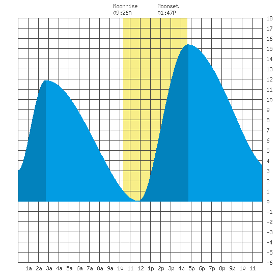 Kvichak tide chart for Saturday, December 28, 2024