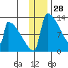 Kvichak tide chart for Saturday, December 28, 2024