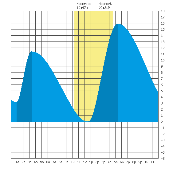 Kvichak tide chart for Sunday, December 29, 2024