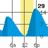 Kvichak tide chart for Sunday, December 29, 2024