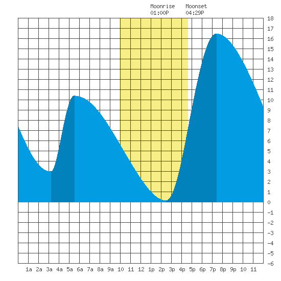 Kvichak tide chart for Monday, December 2, 2024