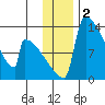 Kvichak tide chart for Monday, December 2, 2024