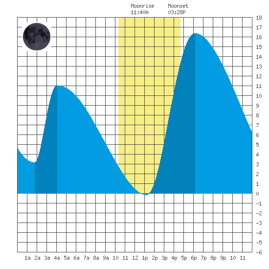 Kvichak tide chart for Monday, December 30, 2024