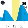 Kvichak tide chart for Monday, December 30, 2024
