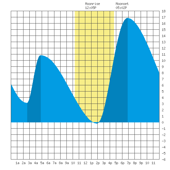 Kvichak tide chart for Tuesday, December 31, 2024